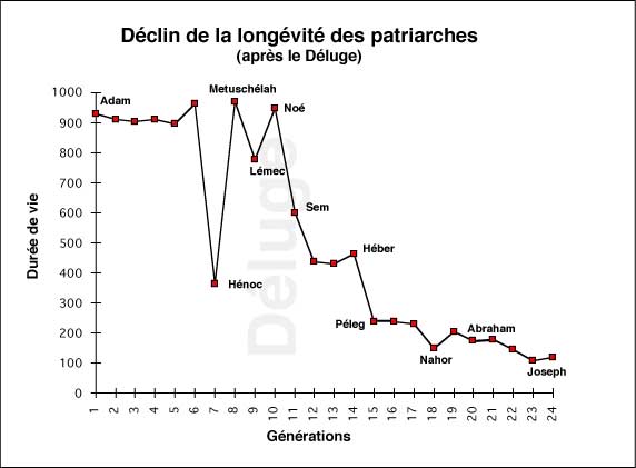 Longévité des humains avant et après le Déluge