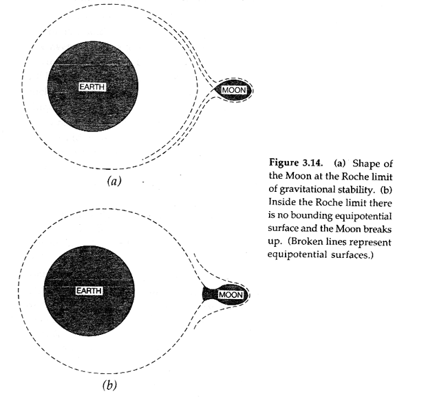 La lune près de la limite Roche