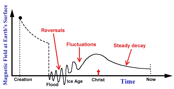 Fluctuations du champ magnétique terrestre au cours du temps.