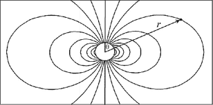 Figure 1- Champ magnétique dipôle pure