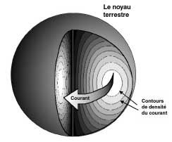 Figure 3 - Courant produisant la partie dipôle du champ magnétique terrestre