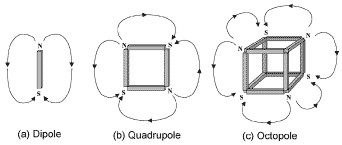 Figure 2- champs magnétiques dipôle et non-dipôle