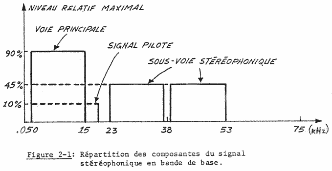 Répartition des composantes du signal stéreophonique en bande de base
