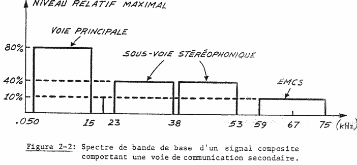 Spectre de bande de base d'un signal composite comportant une voie de communication secondaire