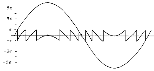 Signal harmonique modulo