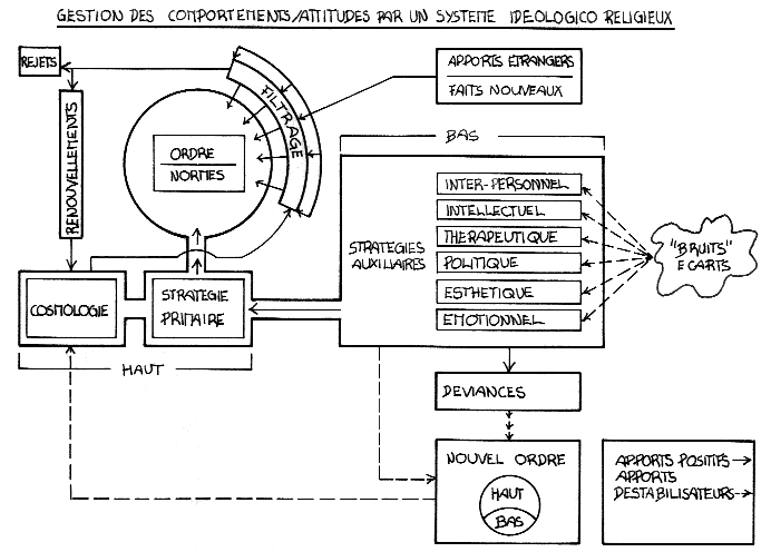 Diagramme Gestion des comp/att. par un système idéologico-religieux
