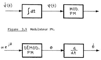 Modulateur Disque Modéle mathématique